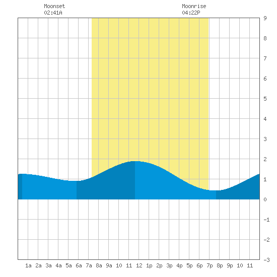 Fat Deer Key tide chart for Friday, October 15, 2021