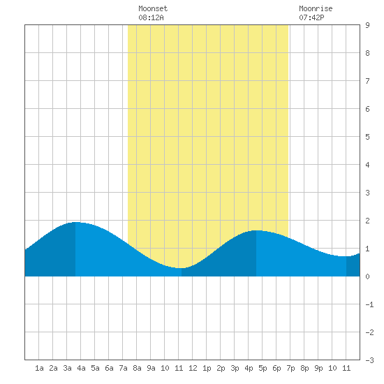 Fat Deer Key tide chart for Thursday, October 21, 2021