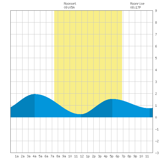 Fat Deer Key tide chart for Friday, October 22, 2021