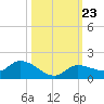 Fat Deer Key tide chart for Saturday, October 23, 2021