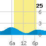 Fat Deer Key tide chart for Monday, October 25, 2021