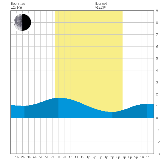Fat Deer Key tide chart for Thursday, October 28, 2021