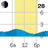 Fat Deer Key tide chart for Thursday, October 28, 2021
