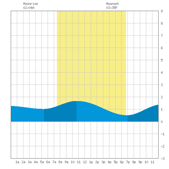 Fat Deer Key tide chart for Saturday, October 30, 2021