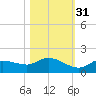 Fat Deer Key tide chart for Sunday, October 31, 2021