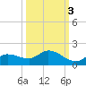 Fat Deer Key tide chart for Sunday, October 3, 2021