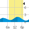 Fat Deer Key tide chart for Monday, October 4, 2021