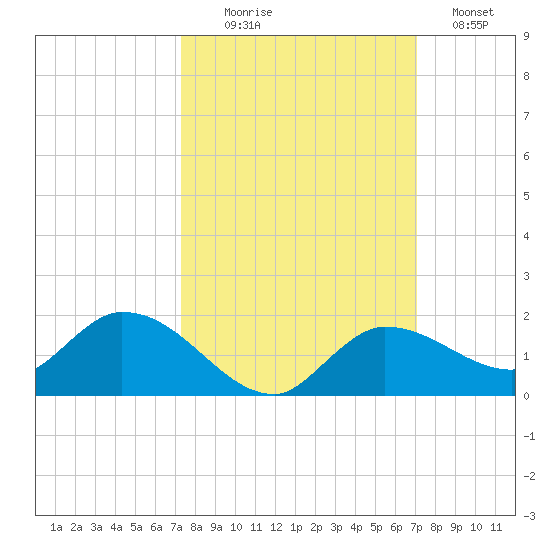 Fat Deer Key tide chart for Friday, October 8, 2021