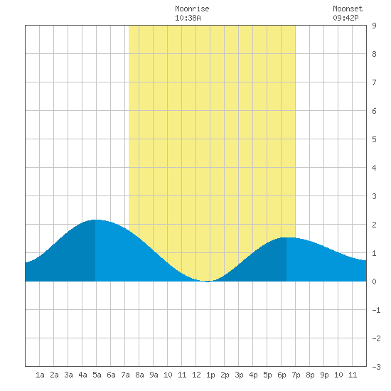 Fat Deer Key tide chart for Saturday, October 9, 2021