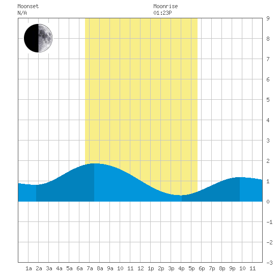 Fat Deer Key tide chart for Thursday, November 11, 2021