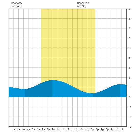 Fat Deer Key tide chart for Friday, November 12, 2021