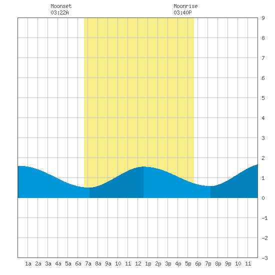 Fat Deer Key tide chart for Monday, November 15, 2021