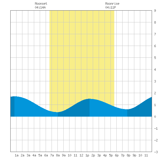 Fat Deer Key tide chart for Tuesday, November 16, 2021