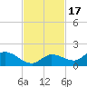 Fat Deer Key tide chart for Wednesday, November 17, 2021