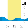 Fat Deer Key tide chart for Thursday, November 18, 2021