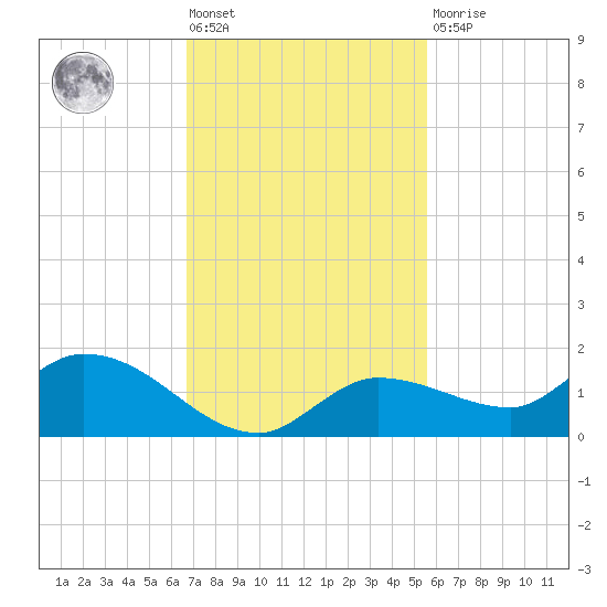 Fat Deer Key tide chart for Friday, November 19, 2021