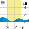 Fat Deer Key tide chart for Friday, November 19, 2021
