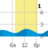 Fat Deer Key tide chart for Monday, November 1, 2021