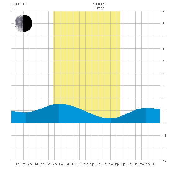 Fat Deer Key tide chart for Saturday, November 27, 2021