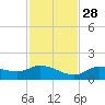 Fat Deer Key tide chart for Sunday, November 28, 2021