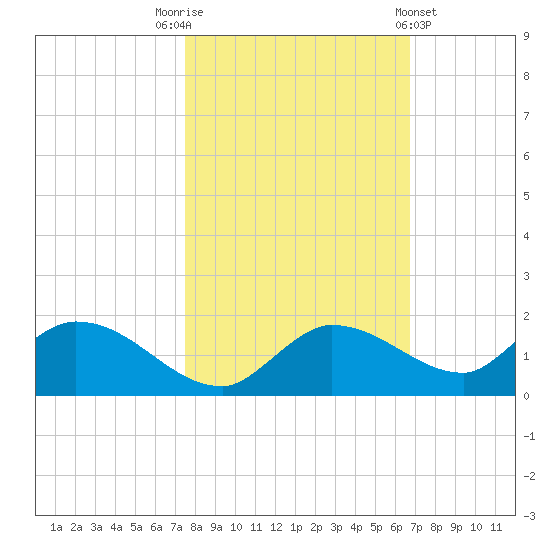 Fat Deer Key tide chart for Wednesday, November 3, 2021