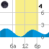 Fat Deer Key tide chart for Thursday, November 4, 2021