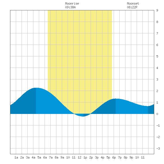 Fat Deer Key tide chart for Sunday, November 7, 2021