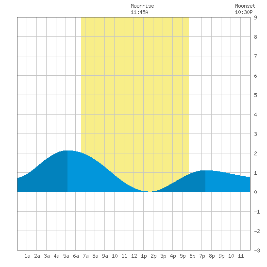 Fat Deer Key tide chart for Tuesday, November 9, 2021