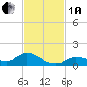 Fat Deer Key tide chart for Friday, December 10, 2021