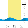 Fat Deer Key tide chart for Saturday, December 11, 2021