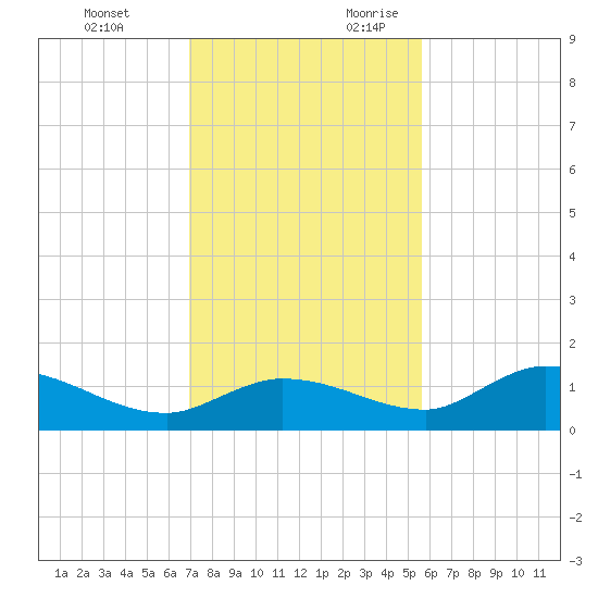 Fat Deer Key tide chart for Monday, December 13, 2021