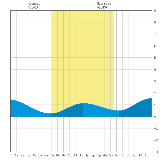 Fat Deer Key tide chart for Tuesday, December 14, 2021