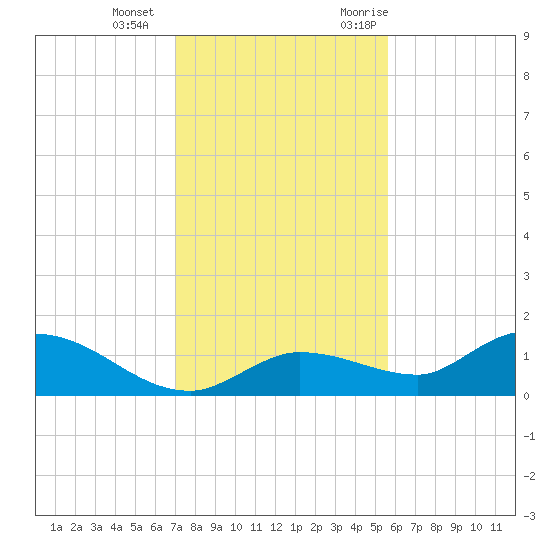 Fat Deer Key tide chart for Wednesday, December 15, 2021