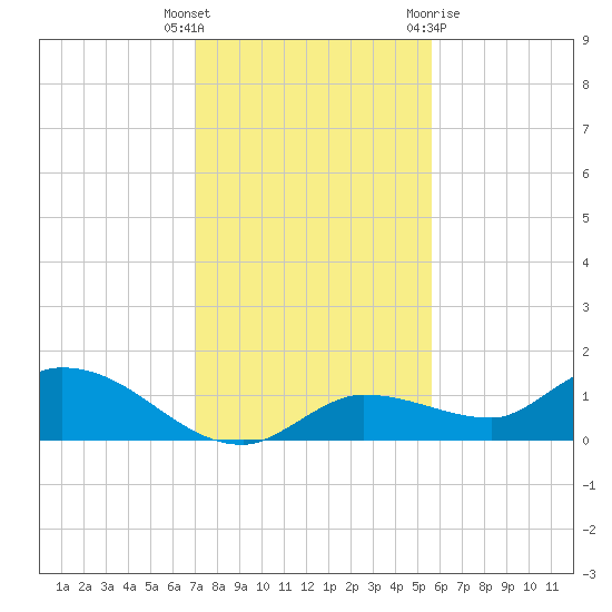 Fat Deer Key tide chart for Friday, December 17, 2021