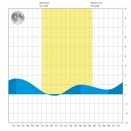 Fat Deer Key tide chart for Saturday, December 18, 2021