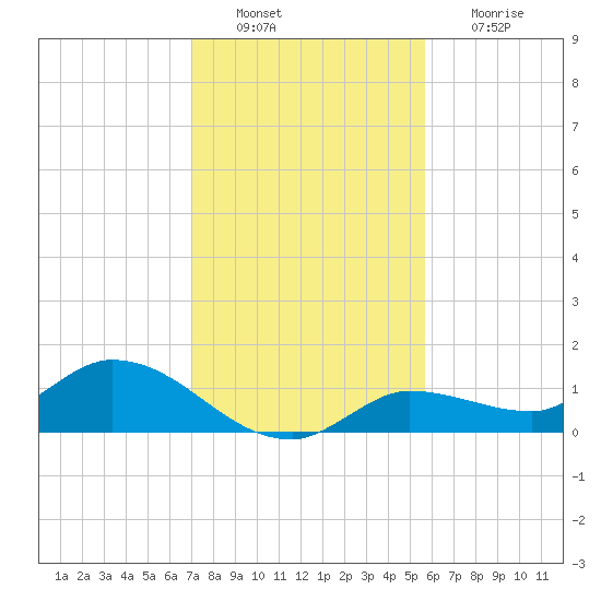 Fat Deer Key tide chart for Tuesday, December 21, 2021