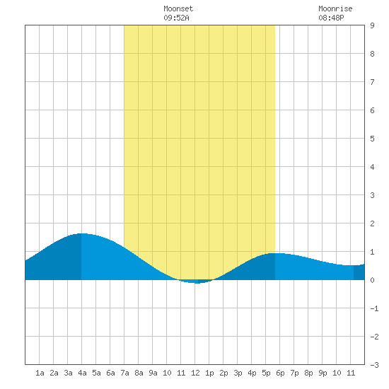 Fat Deer Key tide chart for Wednesday, December 22, 2021