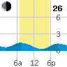 Fat Deer Key tide chart for Sunday, December 26, 2021