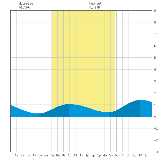 Fat Deer Key tide chart for Tuesday, December 28, 2021