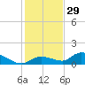 Fat Deer Key tide chart for Wednesday, December 29, 2021