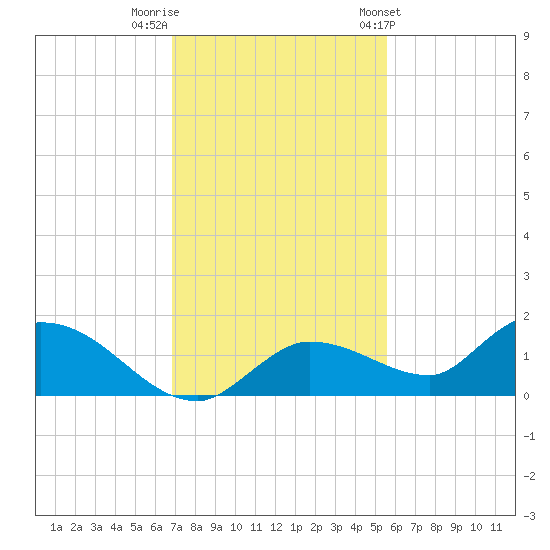 Fat Deer Key tide chart for Thursday, December 2, 2021