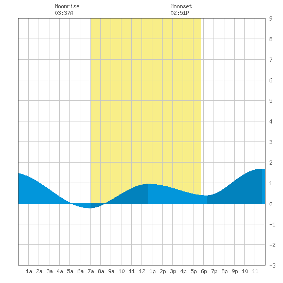 Fat Deer Key tide chart for Thursday, December 30, 2021