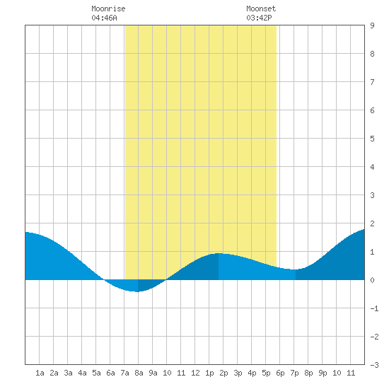 Fat Deer Key tide chart for Friday, December 31, 2021