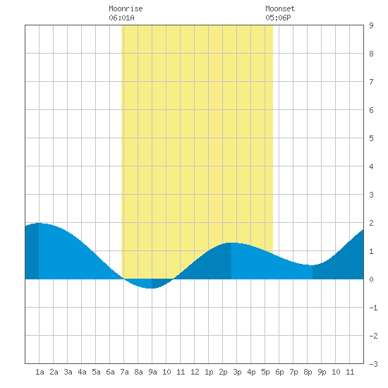 Fat Deer Key tide chart for Friday, December 3, 2021