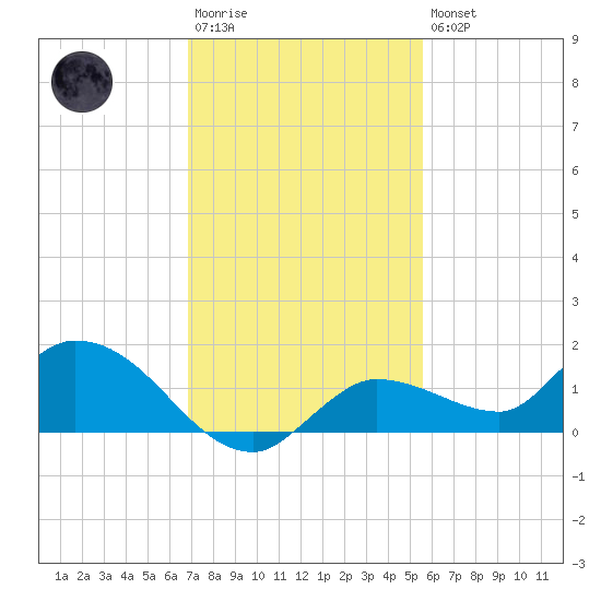 Fat Deer Key tide chart for Saturday, December 4, 2021