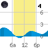 Fat Deer Key tide chart for Saturday, December 4, 2021