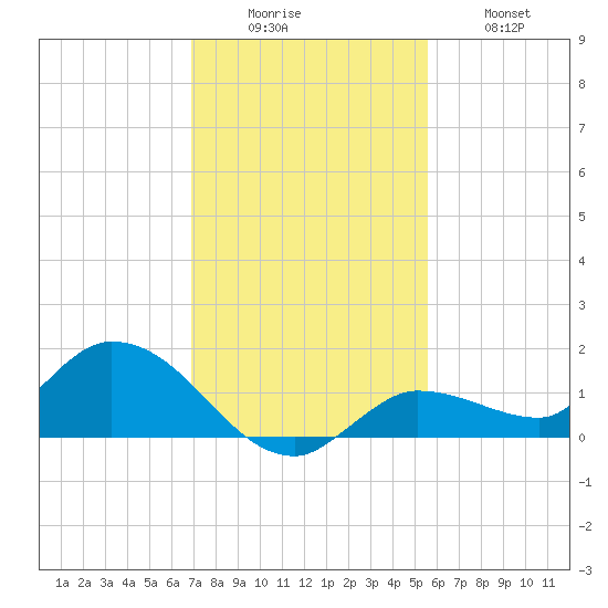 Fat Deer Key tide chart for Monday, December 6, 2021