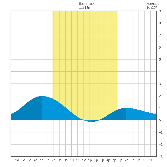 Fat Deer Key tide chart for Wednesday, December 8, 2021