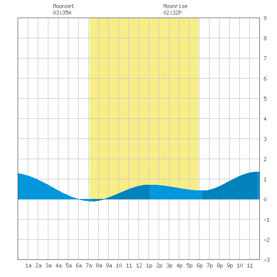 Fat Deer Key tide chart for Thursday, January 13, 2022