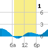 Fat Deer Key tide chart for Saturday, January 1, 2022